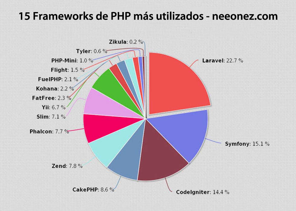 grafico-frameworks-php