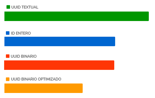 Tiempo que se tarda en obtener 500000 registros de una base de datos MySQL