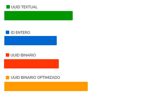 Tiempo que se tarda en obtener 1000 registros de una base de datos MySQL